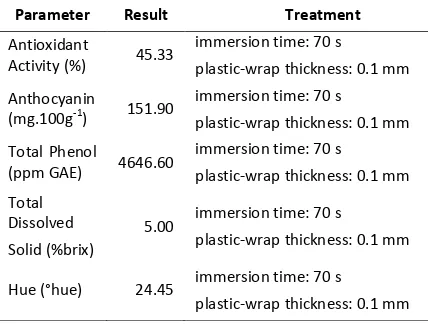 Tabel 1. Highest value of each parameter after treatment 