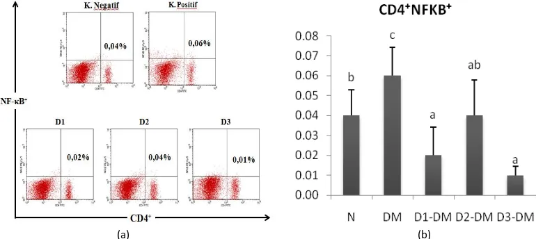 Figure 1. EMSA Eritin decrease relative number of NF-κB on CD4+ T cells. 