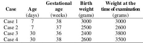 Table 1. Infants characteristic given single oral load method 
