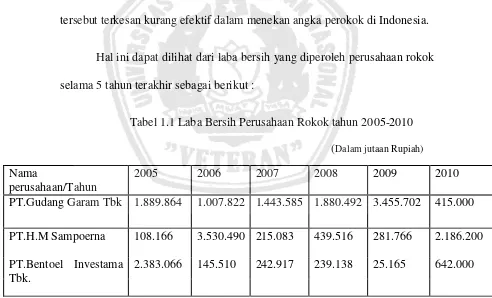 Tabel 1.1 Laba Bersih Perusahaan Rokok tahun 2005-2010 