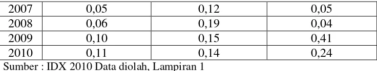 Tabel 4.5 Pertumbuhan Laba  Perusahaan Rokok yang terdaftar  