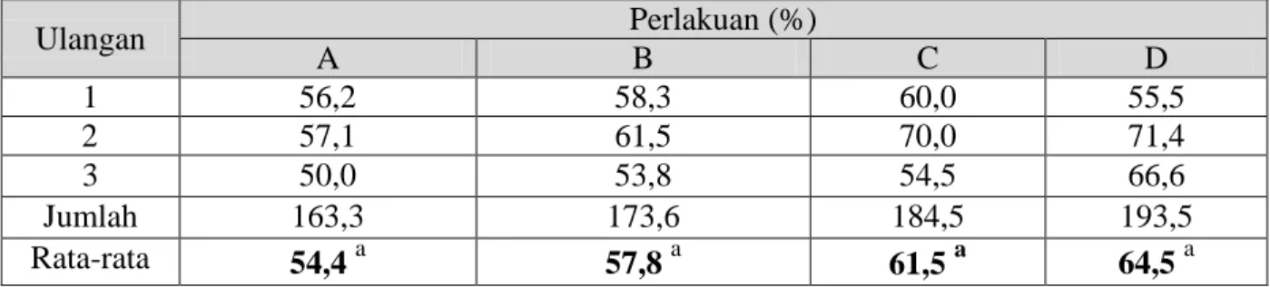 Tabel 2. Hasil seleksi benih ikan Cupang jantan (%) yang direndam pada madu                         lebah dengan menggunakan dosis berbeda