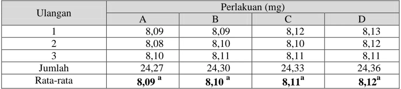 Tabel 4. Rata-rata pertumbuhan bobot larva ikan Cupang (mg). 