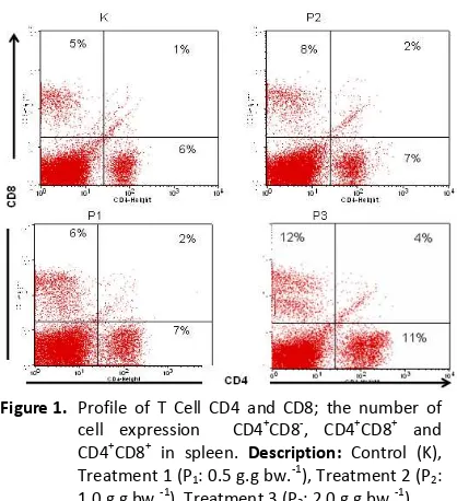 Figure 1.  Profile of T Cell CD4 and CD8; the number of 