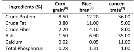 Table 3. Chemical composition of dietary ingredients 