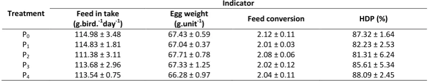 Tabel 9. Effect of Green Cincau Leaves Juice on Laying Hens Performance 