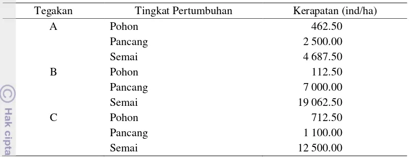 Tabel 2  Nilai kerapatan pada setiap tingkat pertumbuhan di berbagai tipe tegakan mangrove di lokasi penelitian 