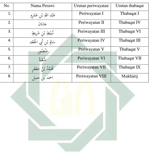 Tabel Periwayatan Sanad Hadis Ahmad bin Hanbal  