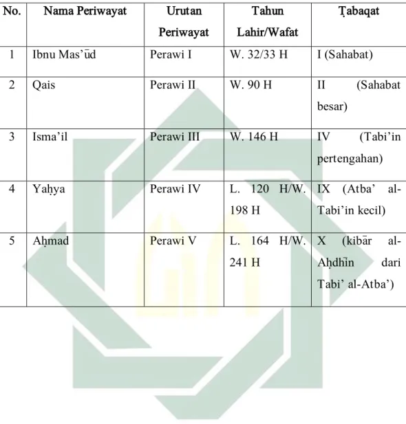 Table 1: Data Perawi Sanad kitab Musnad Ah}mad bin H}anbal  No.   Nama Periwayat  Urutan 