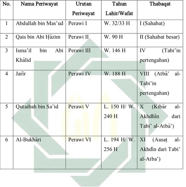 Tabel 2: Data Perawi Sanad S}ah}i&gt;h} Bukhari  No.   Nama Periwayat  Urutan 
