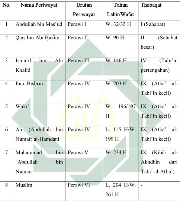Tabel 3: Data perawi Sanad kitab S}ah}i&gt;h} Muslim  No.   Nama Periwayat  Urutan 