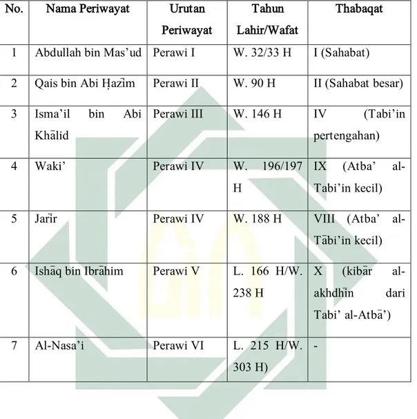 Table 4: Data Perawi Sanad Kitab Sunan al-Nasa’I  No.   Nama Periwayat  Urutan 