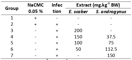 Table 1. S. androgynus and E. scaber Extract Combination 