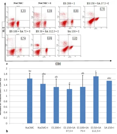 Figure 1. Profile of Average Relative Number on CD4+IL2+ T cell. a. Flowcytometry analysis, b