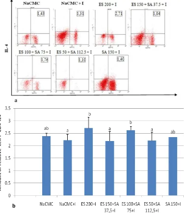 Figure 2. Profile of Average Relative Number on CD4+IL4+ T cell. a. Flowcytometry analysis, b