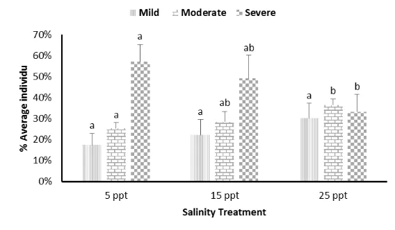 Figure 1. The average scoring level graph of WSSV infection level in infected shrimp 