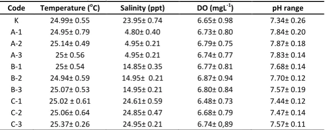 Table 3. The water quality assessment result after 7 days of post infection culture 