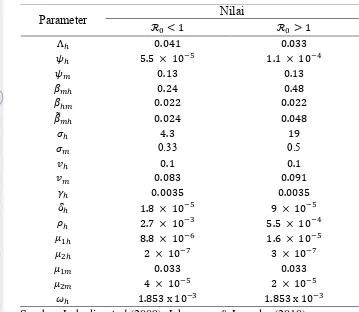 Tabel 5   Nilai-nilai parameter pada model untuk kondisi 