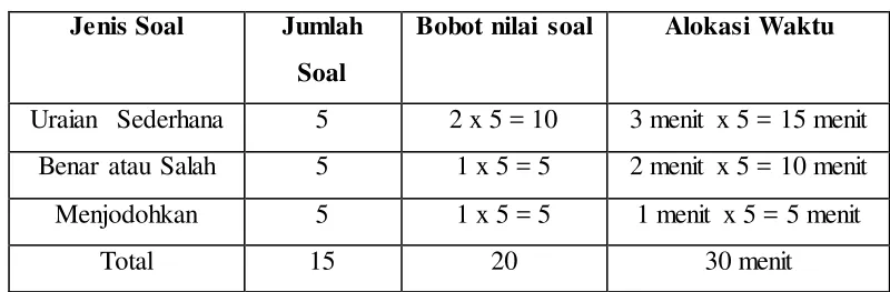 Tabel 3.1 Kisi-kisi Soal Pratest 