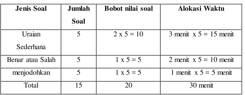 Tabel 3.2 