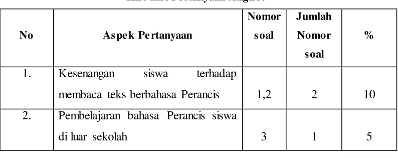 Tabel 3.3 Aspek Kompetensi Soal Test 