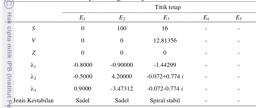 Tabel 8  Titik tetap, nilai eigen dan jenis kestabilan saat θ = 6.0 