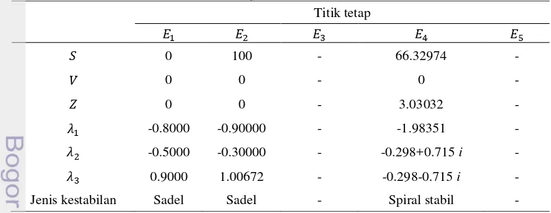 Tabel 13  Titik tetap, nilai eigen dan jenis kestabilan saat c = 0.005 