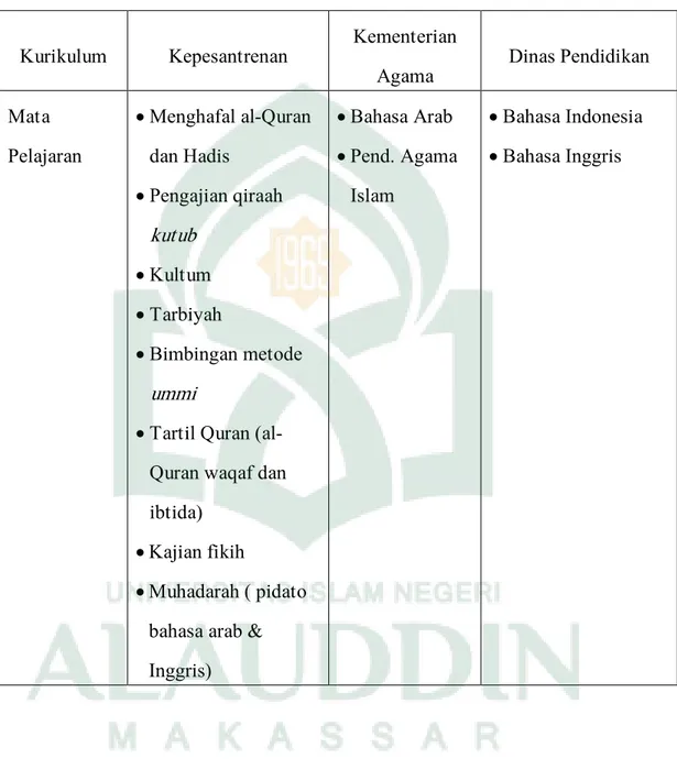Tabel 4.8. Daftar mata pelajaran dan kegiatan pembelajaran di Pesantren   Modern IMMIM Tamalanrea Makassar 