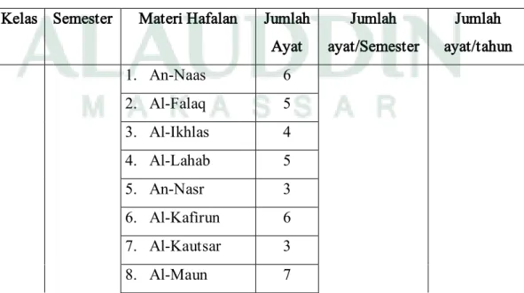 Tabel 4.10. Target Program Penghafalan al-Quran  Kelas  Semester  Materi Hafalan  Jumlah 