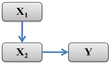 Gambar 3.1. Pola hubungan antar variabel 