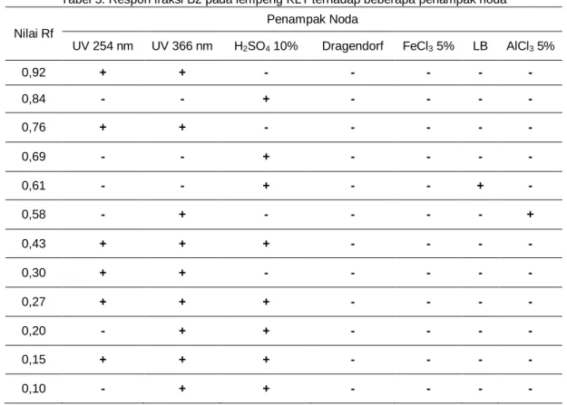 Tabel 5. Respon fraksi B2 pada lempeng KLT terhadap beberapa penampak noda 