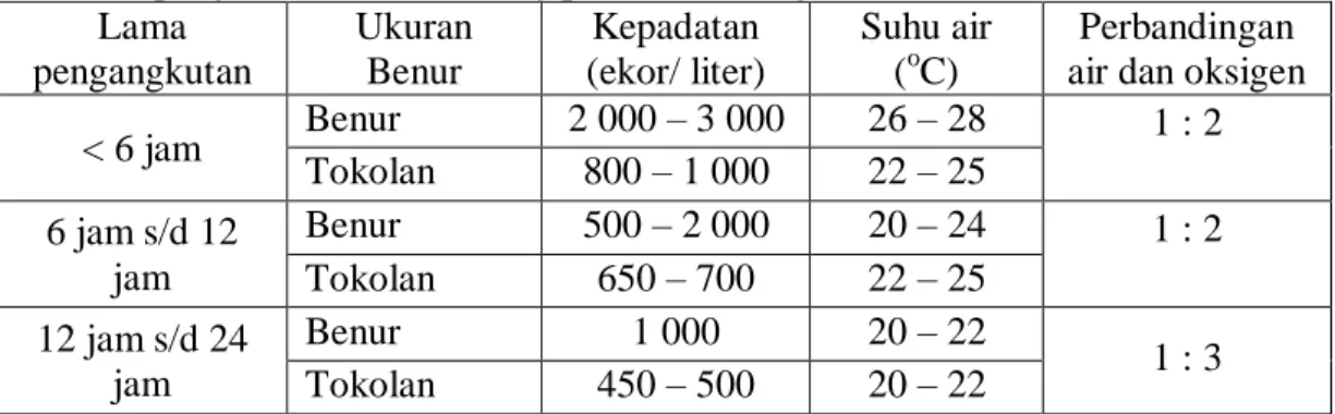 Tabel  1  Lama  pengangkutan,  kepadatan,  ratio  air  dan  oksigen  serta  suhu  dalam  pengemasan benur udang pada sarana angkutan darat 