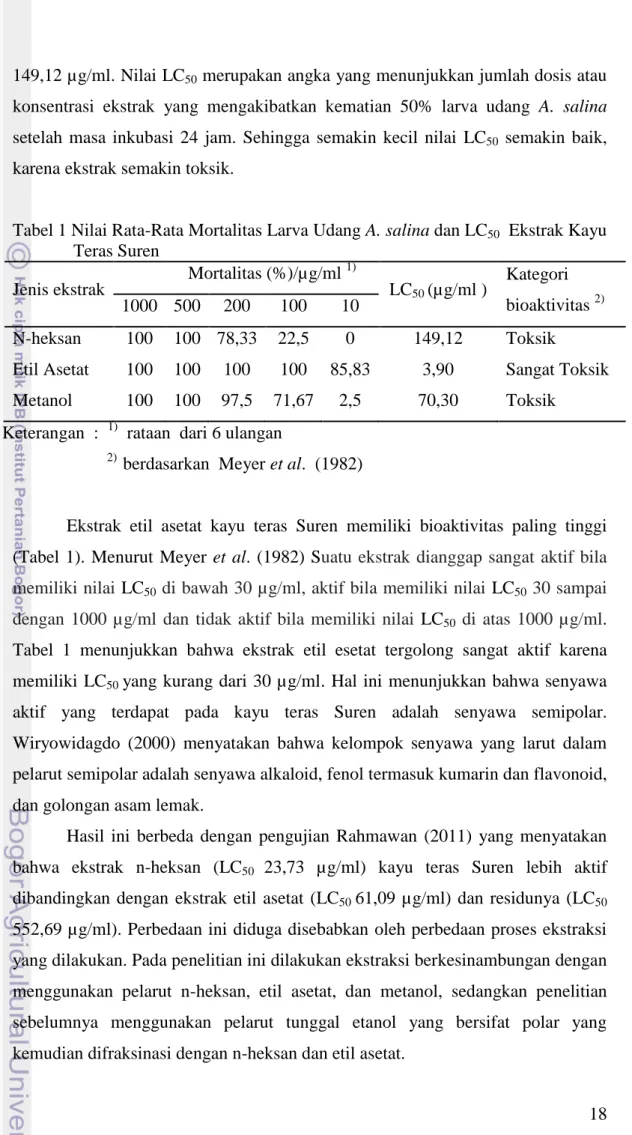 Tabel 1 Nilai Rata-Rata Mortalitas Larva Udang A. salina dan LC 50   Ekstrak Kayu  Teras Suren 