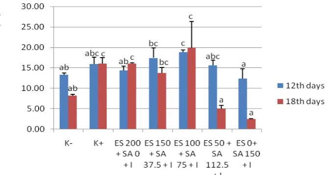 Figure 2.  The relative number of CD4+ T cells. The dose and duration of administration of herbs affect the number of CD4+ T cells