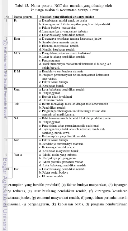 Tabel 15.  Nama  peserta  NGT dan  masalah yang dihadapi oleh     