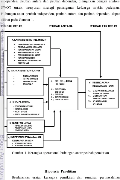 Gambar 1. Kerangka operasional hubungan antar peubah penelitian 