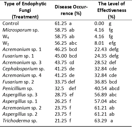 Table 2.  The Rate of S.rolfsii Attacks against Endophytic Fungi Treatment 