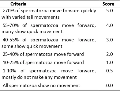 Table 1.Criteria on Assessment of spermatozoa Motility 