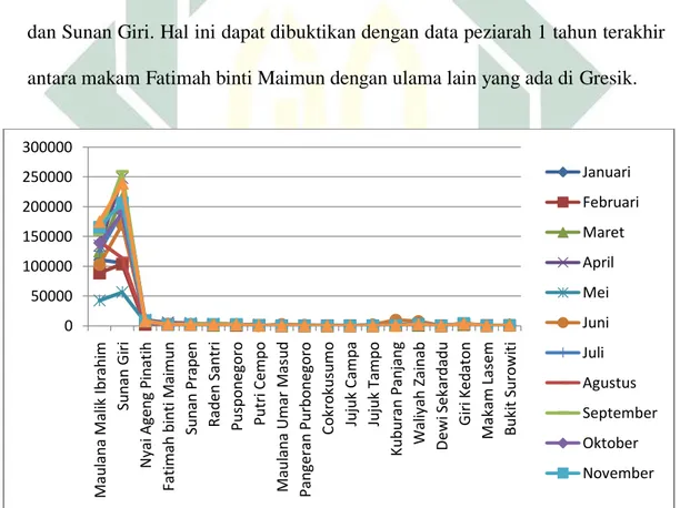 Grafik 1: Pengunjung Wisata Religi Tahun 2019 di Kabupaten Gresik