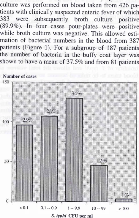 Figure 1. Quantitative blood culture from typhoid patientsN=376