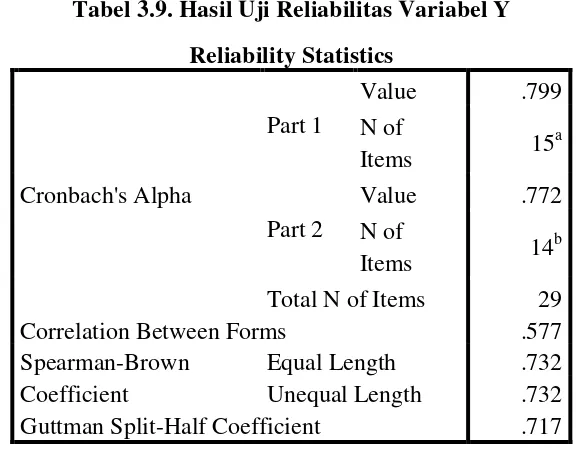 Tabel 3.9. Hasil Uji Reliabilitas Variabel Y 