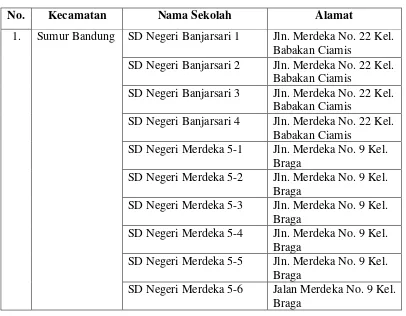 Tabel 3.1. Lokasi Penelitian 