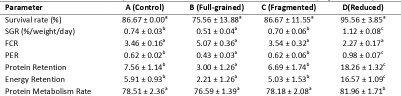 Table 1. Fodder Formulation in the Experiment 