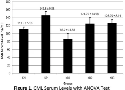 Figure 1. CML Serum Levels with ANOVA Test 