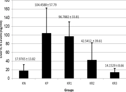 Figure 4. Histogram of IL-6 Levels using ANOVA test 