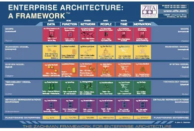 Gambar 2.1  Kerangka Kerja Zachman untuk Enterprise Architecture 