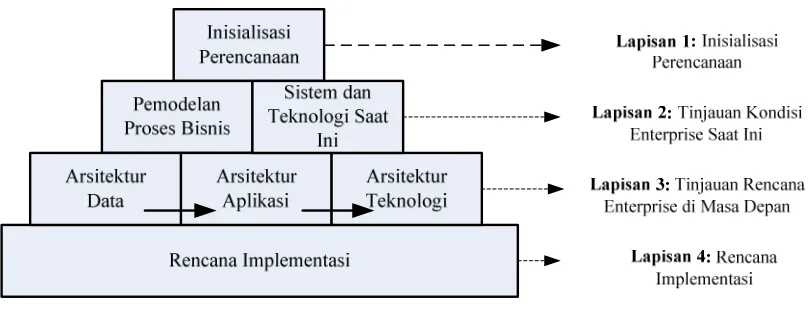 Gambar 2.3  Komponen dan Lapisan Enterprise Architecture Planning 