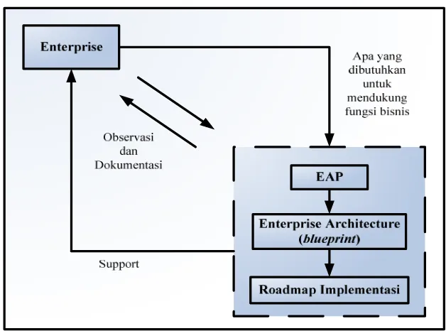 Gambar 2.6  Alur Proses Membuat Enterprise Architecture Planning 