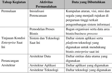 Tabel 3.1  Data yang Dibutuhkan dalam Penelitian 