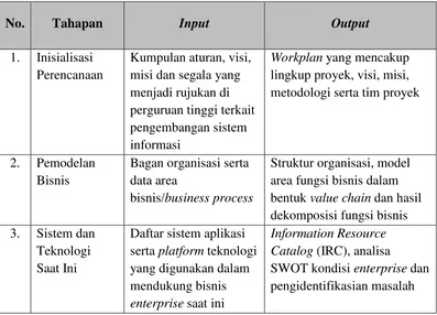Tabel 3.2  Kebutuhan Input dan Output dari Tahapan Metodologi Enterprise Architecture Planning 